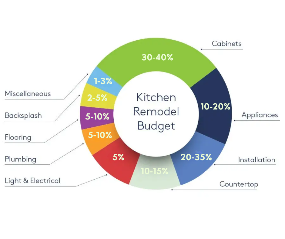 Cost breakdown for a kitchen remodel showing different remodeling expenses.