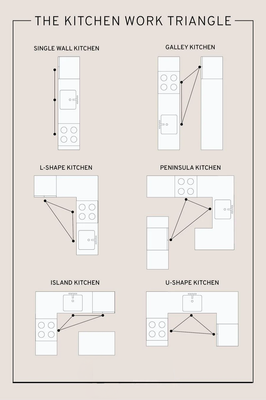 Diagram showing the kitchen work triangle with stove, sink, and refrigerator placed efficiently for a functional layout.